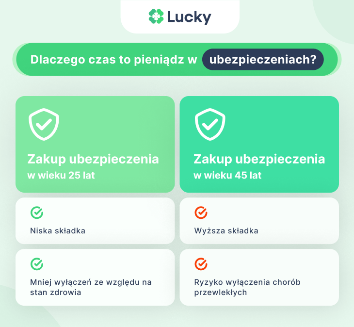 Dlaczego czas to pieniądz w ubezpieczeniach