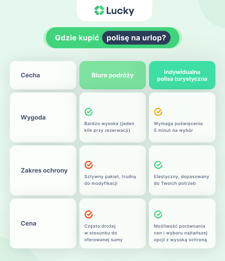 Gdzie kupić polisę na urlop