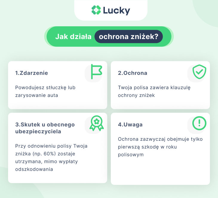 Jak działa ochrona zniżek OC