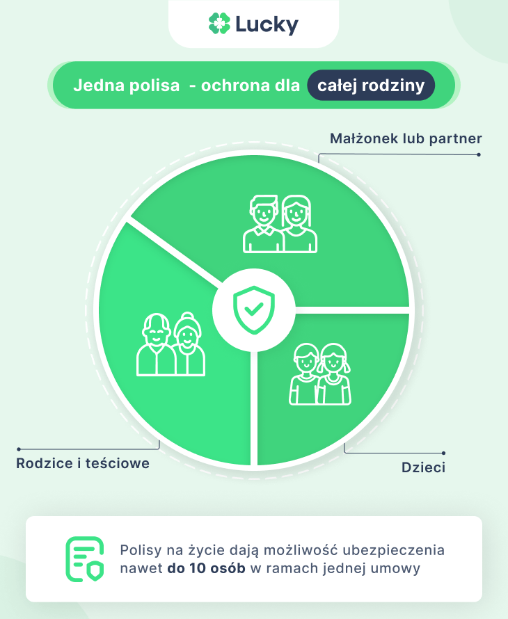 Kogo chroni ubezpieczenie na życie dla rodziny? Diagram