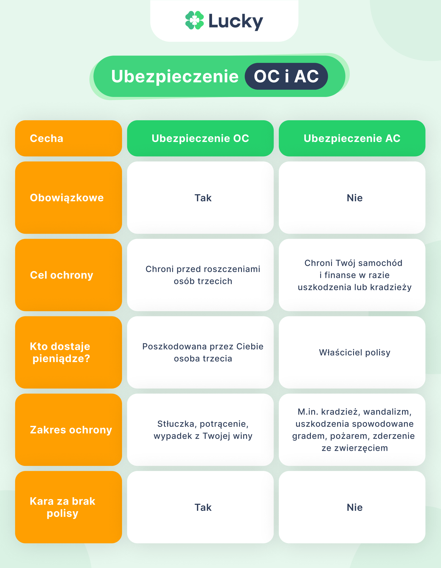 Ubezpieczenie OC i AC_porównanie