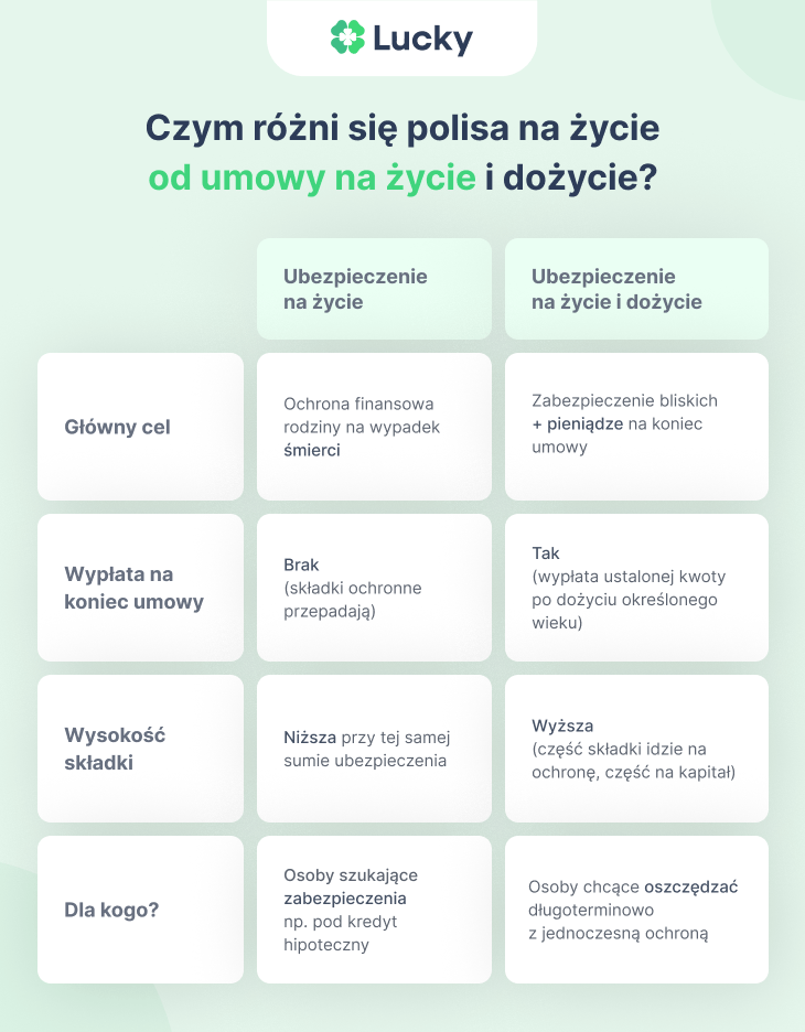 Czym różni się polisa na życie od umowy na życie i dożycie - tabela z różnicami między polisami
