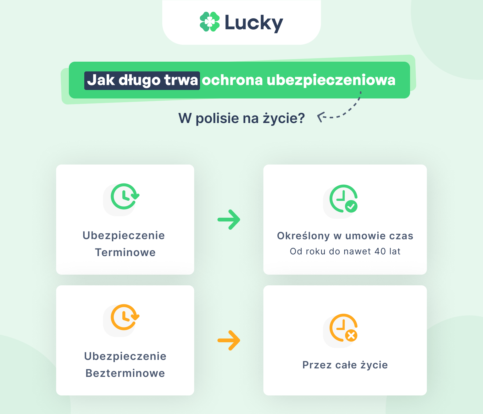 Jak długo trwa ochrona ubezpieczeniowa w polisie na życie