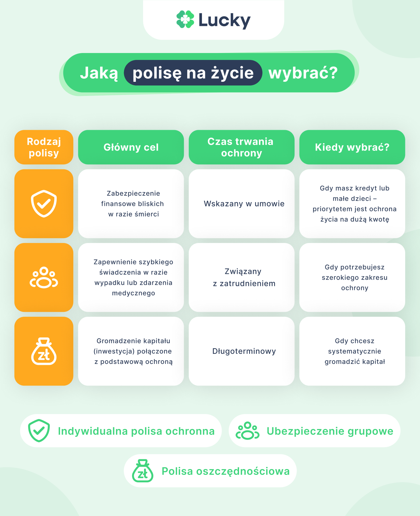 Jaką polisę na życie wybrać?