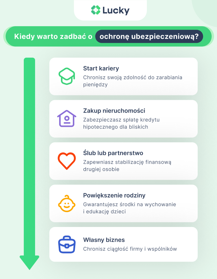 Kiedy warto zadbać o ochronę ubezpieczeniową