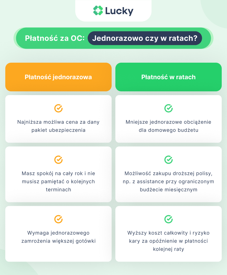 Porówanie płatności za OC w ratach i jednorazowo - tabela.