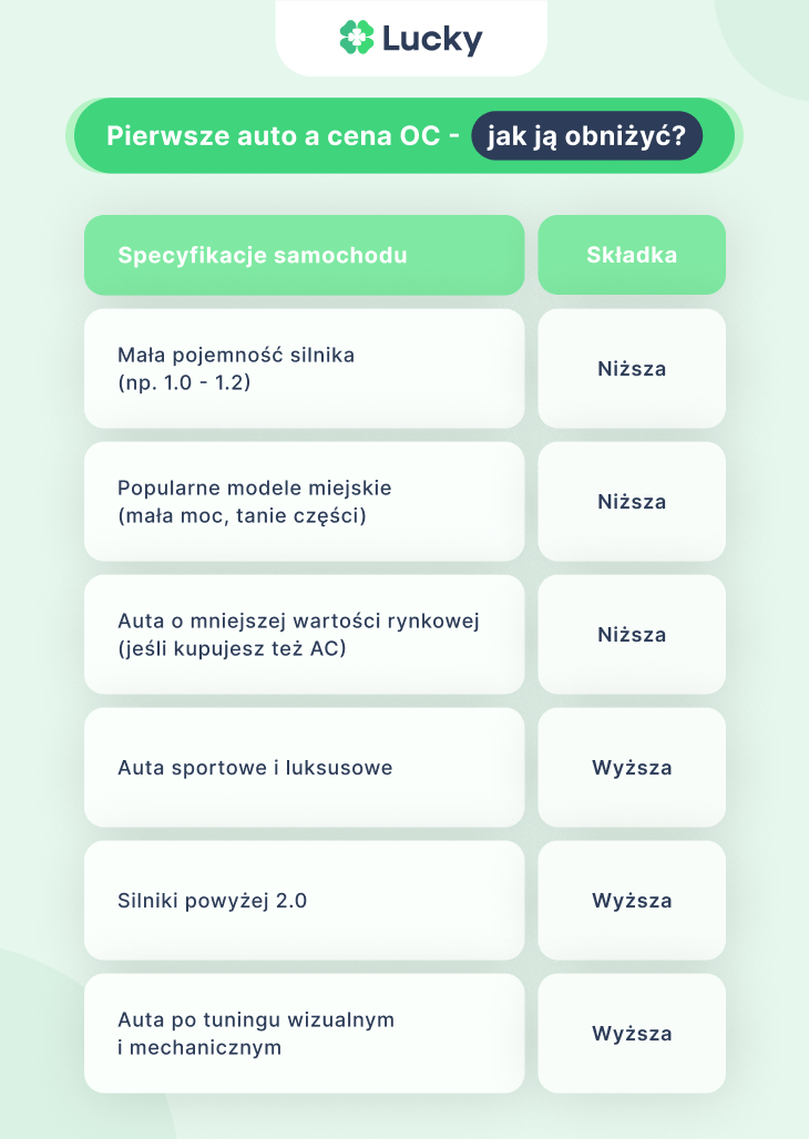 Pierwsze auto a cena OC – jak ją obniżyć