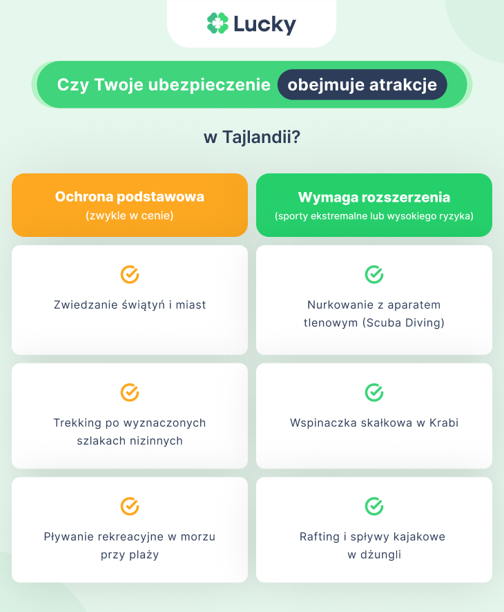 Porównanie przykładowego zakresu ochrony polisy podróżnej do Tajlandii.