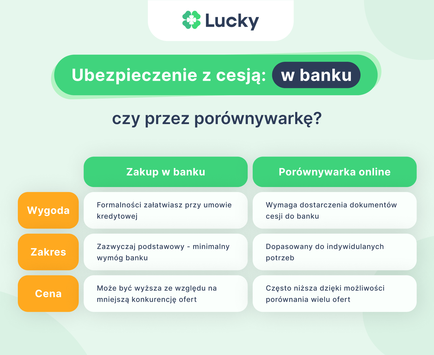 Ubezpieczenie z cesją w banku czy przez porównywarkę?
