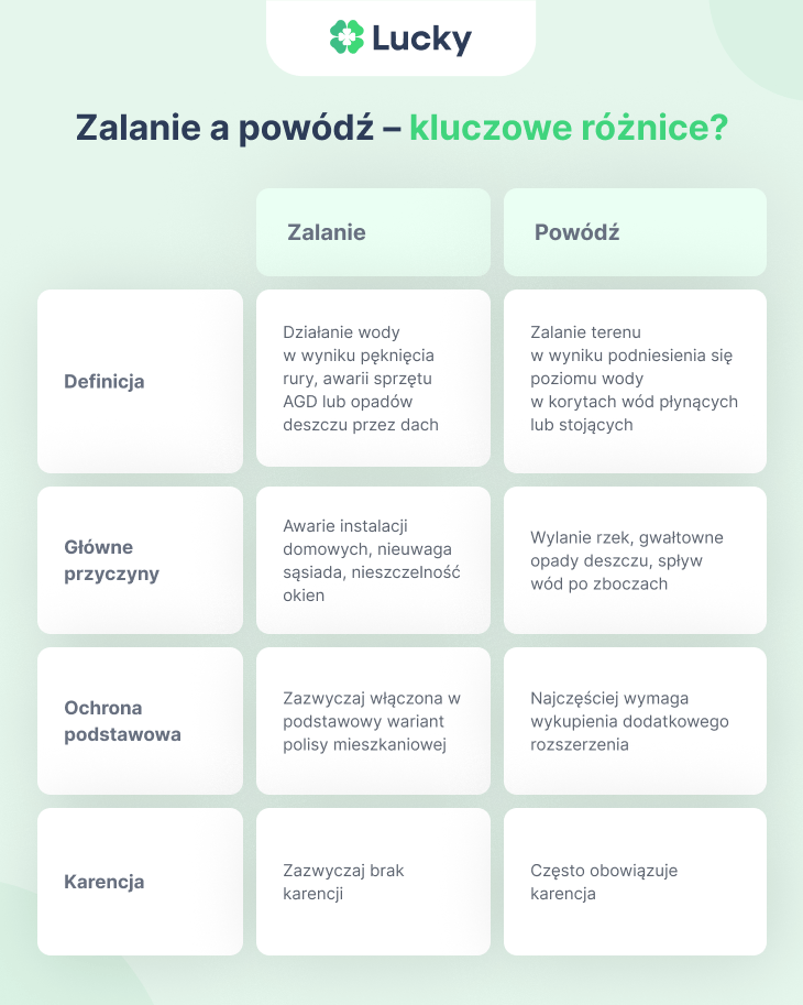 Zalanie a powódź – kluczowe różnice